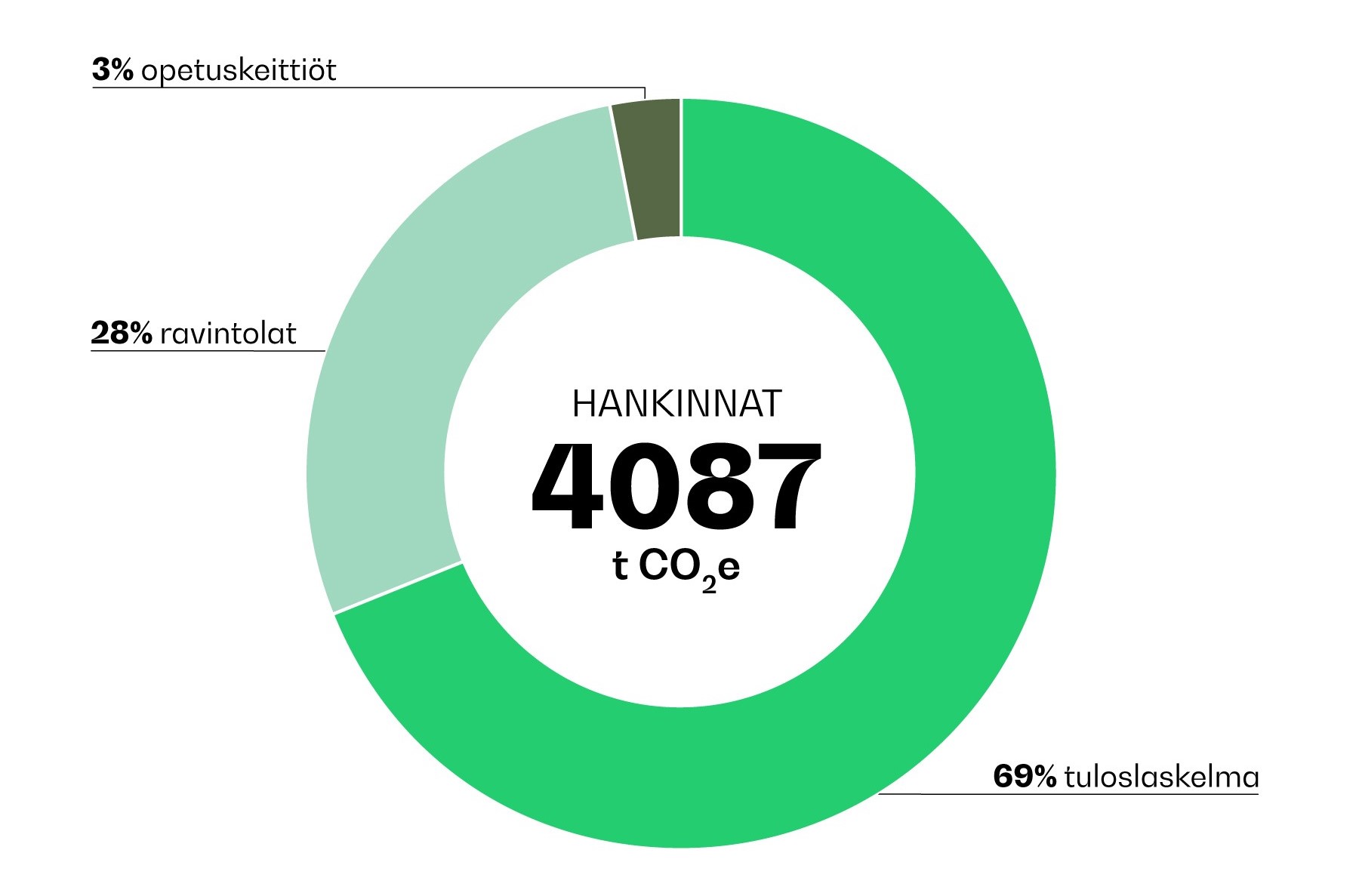 Gradian Hiilijalanjälki On Nyt Laskettu – Tulos Verrattain Hyvä | Gradia